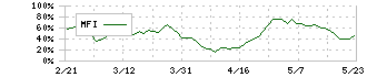 ＳＵＭＣＯ(3436)のMFI