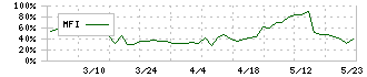 特殊電極(3437)のMFI