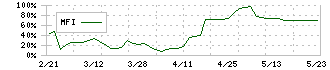 三ツ知(3439)のMFI