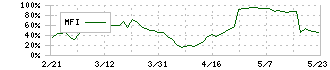 日創プロニティ(3440)のMFI