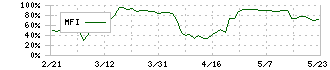 山王(3441)のMFI