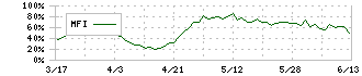 川田テクノロジーズ(3443)のMFI