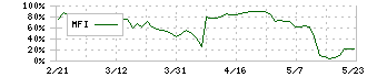 菊池製作所(3444)のMFI