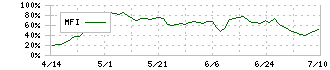 ジェイテックコーポレーション(3446)のMFI