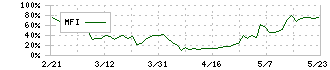 信和(3447)のMFI