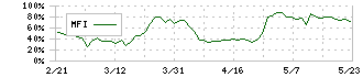 テクノフレックス(3449)のMFI