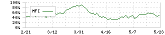 ビーロット(3452)のMFI