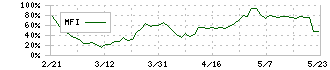 ファーストブラザーズ(3454)のMFI