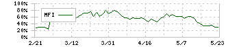 Ａｎｄ　Ｄｏホールディングス(3457)のMFI