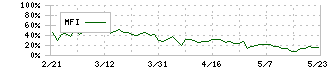 シーアールイー(3458)のMFI