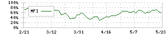 パルマ(3461)のMFI