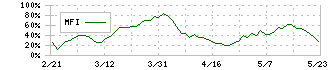 いちごホテルリート投資法人(3463)のMFI