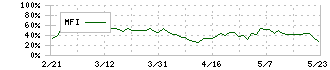 ラサールロジポート投資法人(3466)のMFI