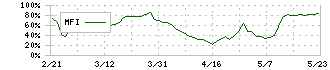 アグレ都市デザイン(3467)のMFI