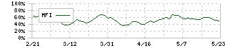 スターアジア不動産投資法人(3468)のMFI