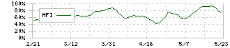 デュアルタップ(3469)のMFI