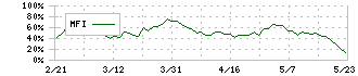 三井不動産ロジスティクスパーク投資法人(3471)のMFI