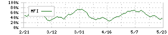 大江戸温泉リート投資法人(3472)のMFI