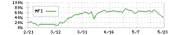 グッドコムアセット(3475)のMFI