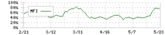 投資法人みらい(3476)のMFI