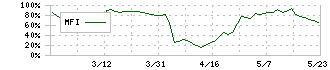 フォーライフ(3477)のMFI