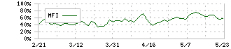 ティーケーピー(3479)のMFI