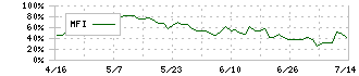 ジェイ・エス・ビー(3480)のMFI