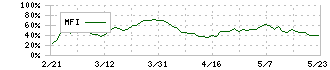 三菱地所物流リート投資法人(3481)のMFI