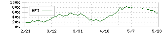 ロードスターキャピタル(3482)のMFI