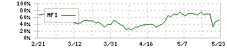 グローバル・リンク・マネジメント(3486)のMFI