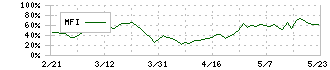 フェイスネットワーク(3489)のMFI