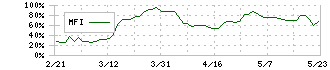 ＧＡ　ｔｅｃｈｎｏｌｏｇｉｅｓ(3491)のMFI