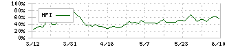 タカラレーベン不動産投資法人(3492)のMFI