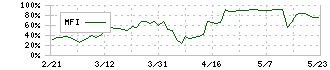 マリオン(3494)のMFI