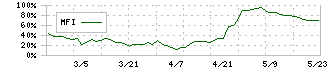 香陵住販(3495)のMFI