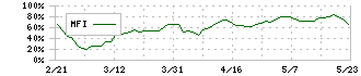 アズーム(3496)のMFI