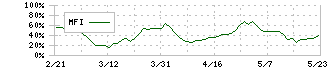 霞ヶ関キャピタル(3498)のMFI