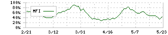 住江織物(3501)のMFI