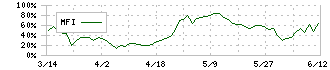 丸八ホールディングス(3504)のMFI