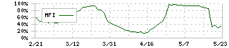 日本フエルト(3512)のMFI