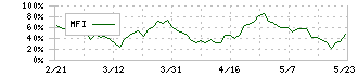 日東製網(3524)のMFI