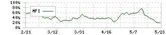 芦森工業(3526)のMFI