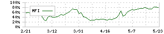 アツギ(3529)のMFI