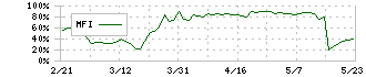 アクサスホールディングス(3536)のMFI