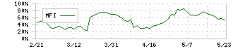 ウイルプラスホールディングス(3538)のMFI