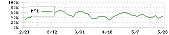 ＪＭホールディングス(3539)のMFI