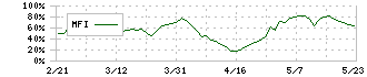 歯愛メディカル(3540)のMFI