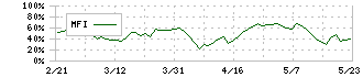 農業総合研究所(3541)のMFI