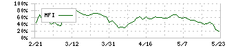 ベガコーポレーション(3542)のMFI