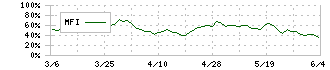 コメダホールディングス(3543)のMFI